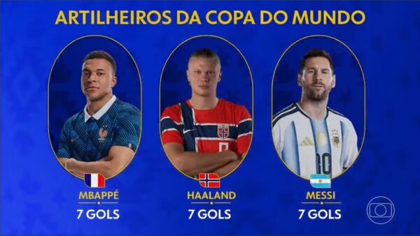 Artilharia da Copa tem empate triplo entre Haaland, Mbappé e Messi